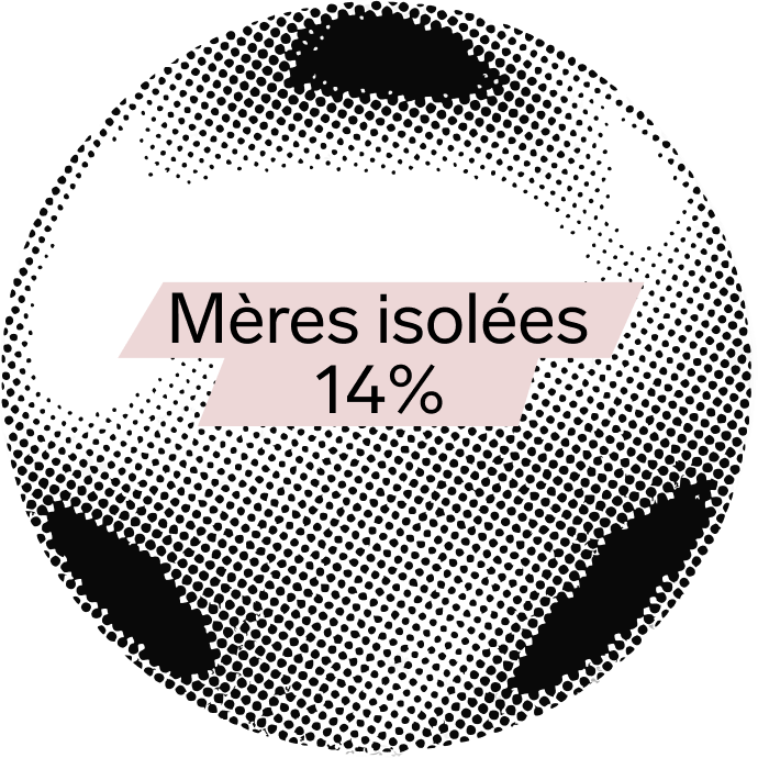 Mères isolées 14%